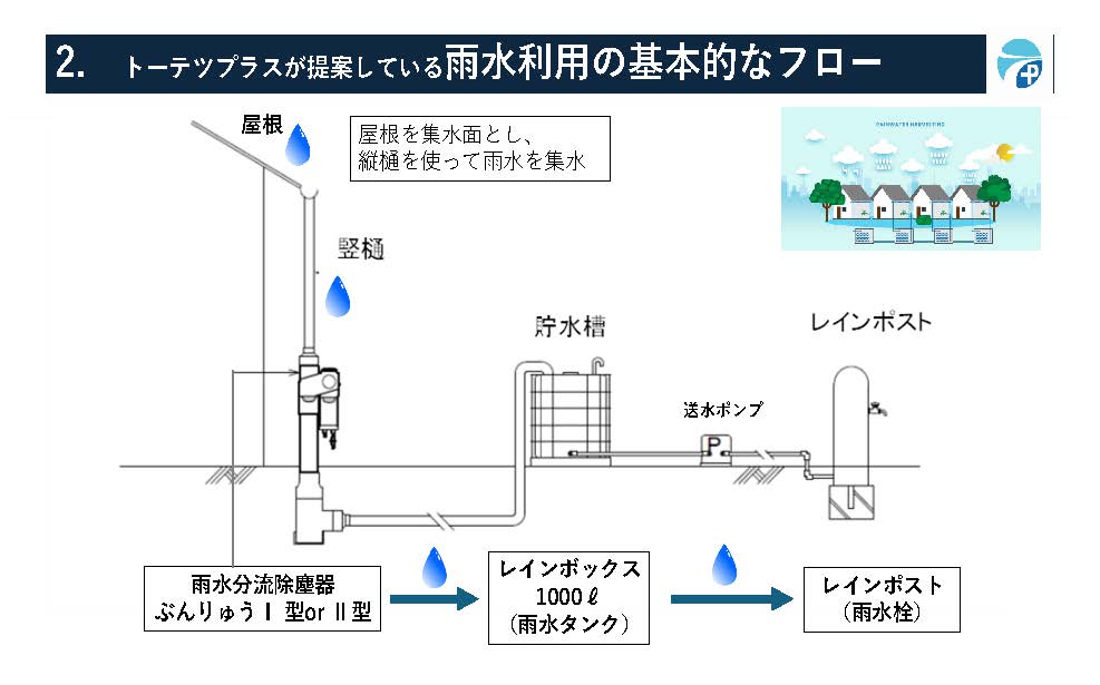 ２，雨水利用の基本的なフロー