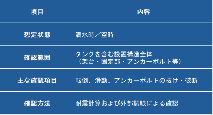 表2