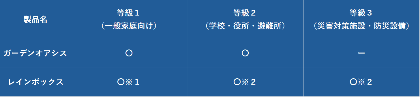 表3